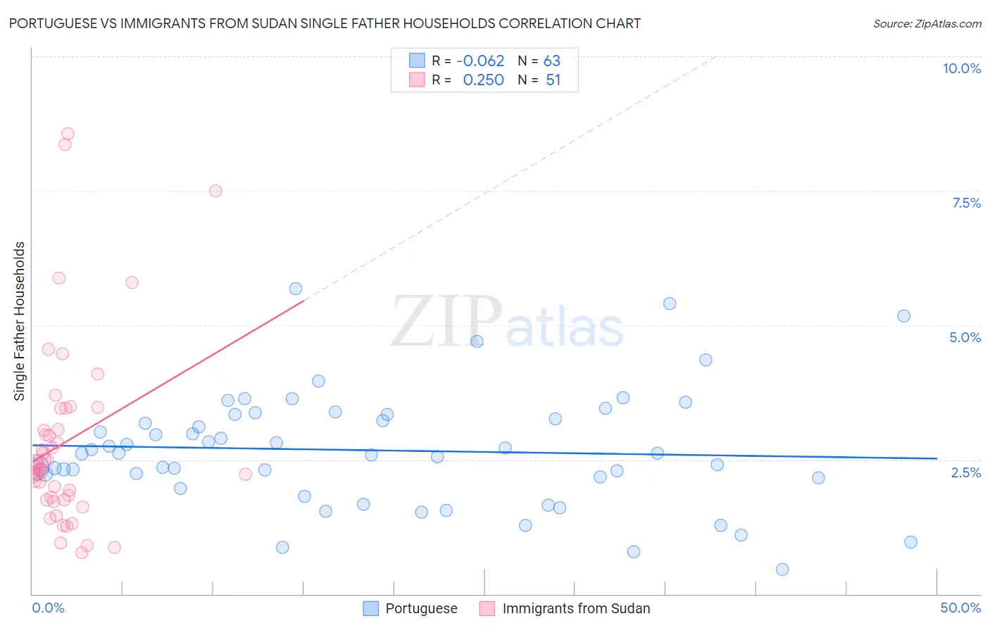 Portuguese vs Immigrants from Sudan Single Father Households