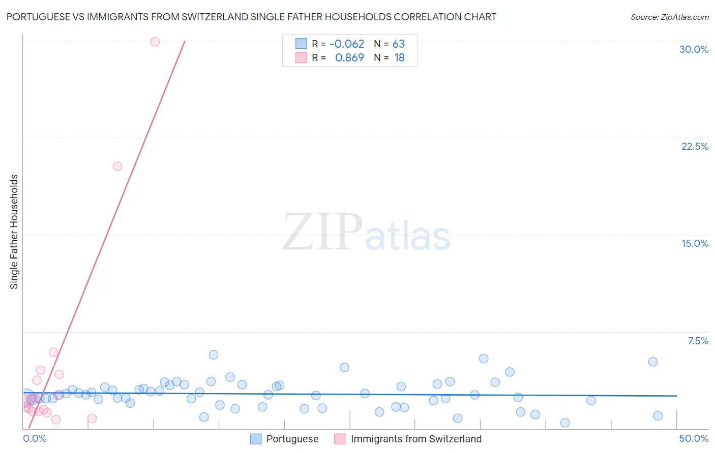 Portuguese vs Immigrants from Switzerland Single Father Households