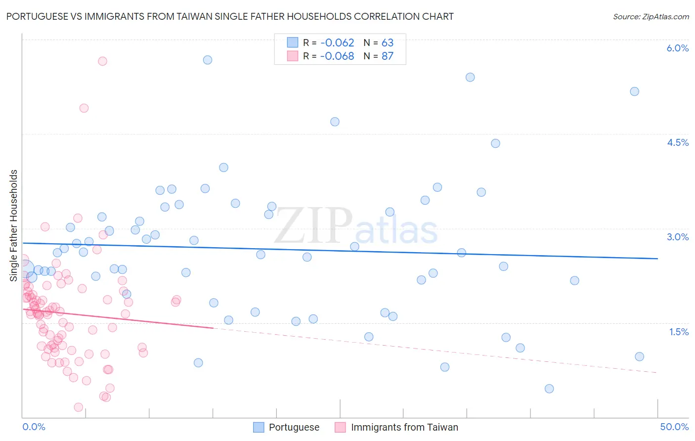 Portuguese vs Immigrants from Taiwan Single Father Households