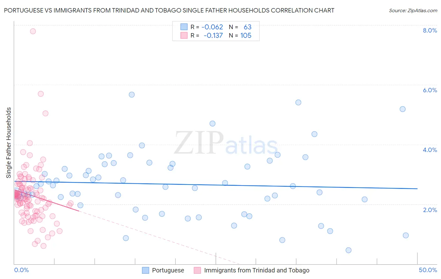 Portuguese vs Immigrants from Trinidad and Tobago Single Father Households