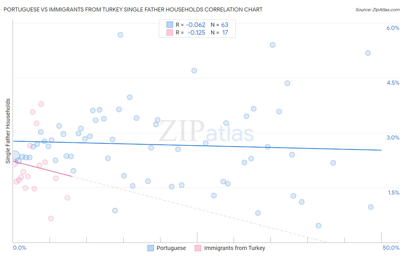 Portuguese vs Immigrants from Turkey Single Father Households
