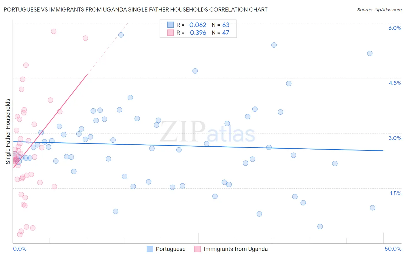 Portuguese vs Immigrants from Uganda Single Father Households