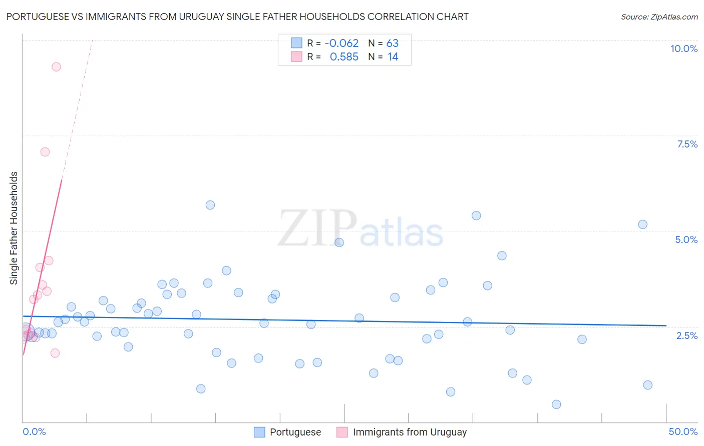 Portuguese vs Immigrants from Uruguay Single Father Households