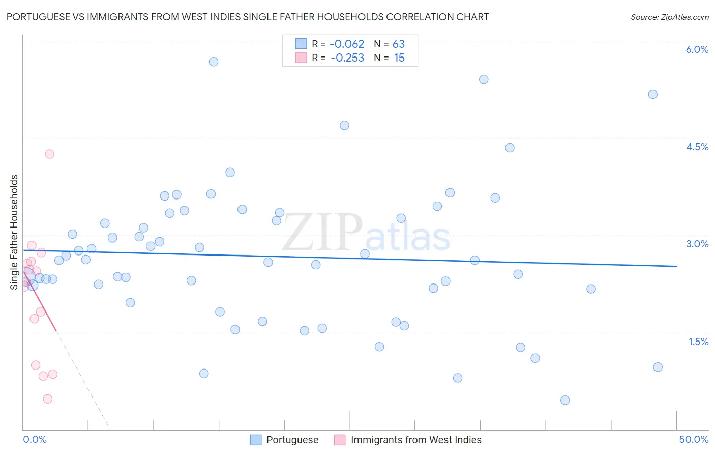 Portuguese vs Immigrants from West Indies Single Father Households