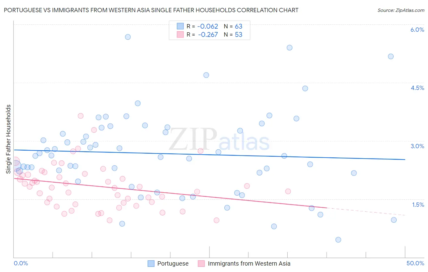 Portuguese vs Immigrants from Western Asia Single Father Households