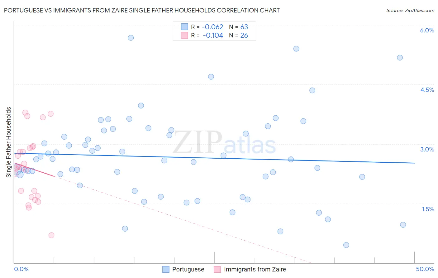 Portuguese vs Immigrants from Zaire Single Father Households