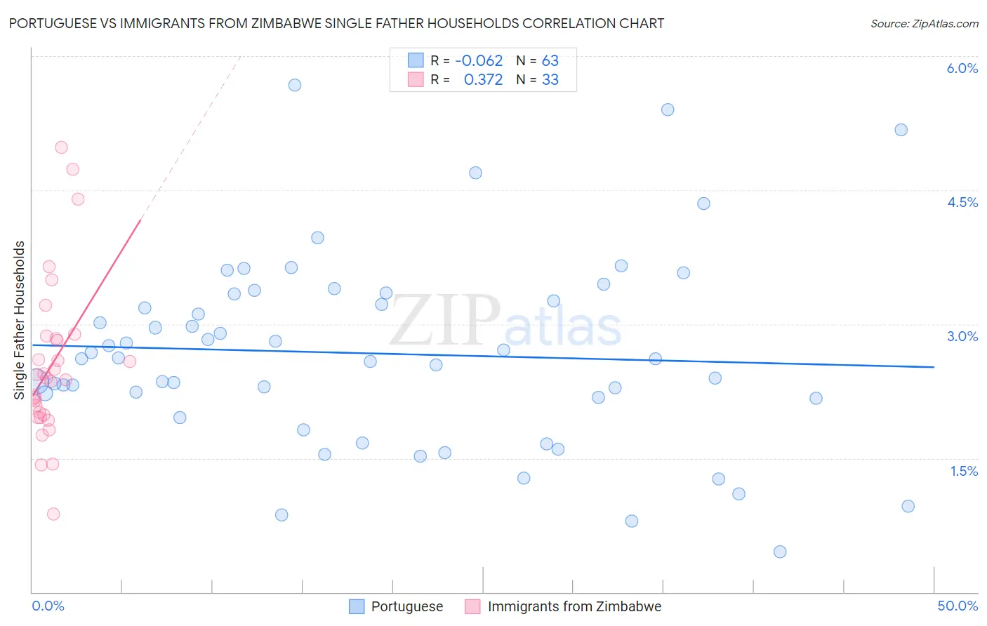 Portuguese vs Immigrants from Zimbabwe Single Father Households