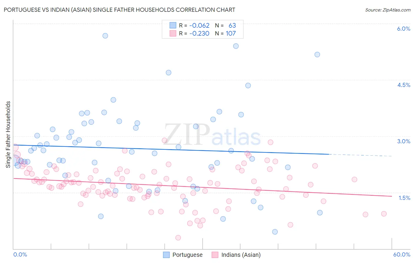 Portuguese vs Indian (Asian) Single Father Households