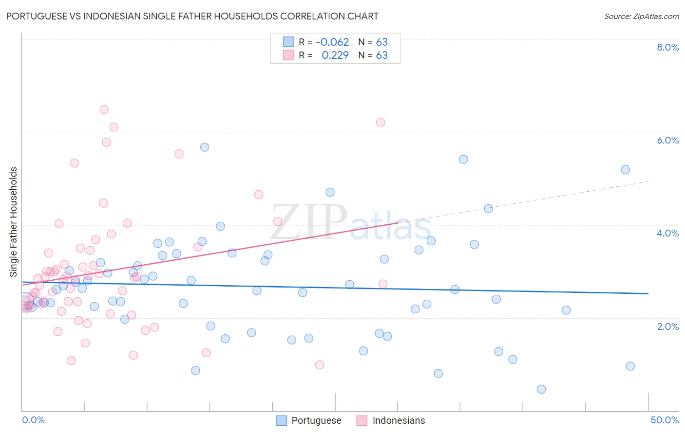 Portuguese vs Indonesian Single Father Households