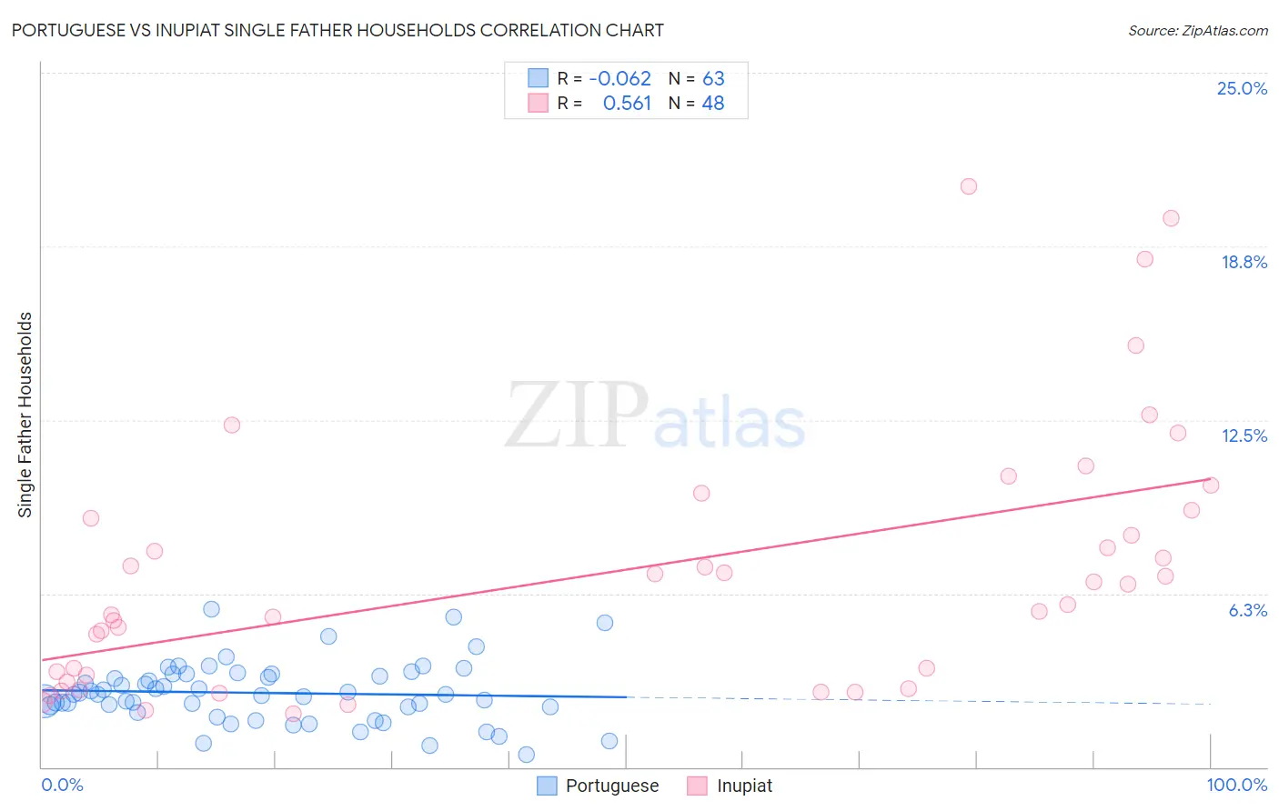 Portuguese vs Inupiat Single Father Households
