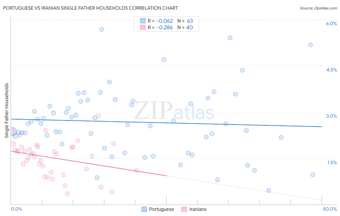 Portuguese vs Iranian Single Father Households