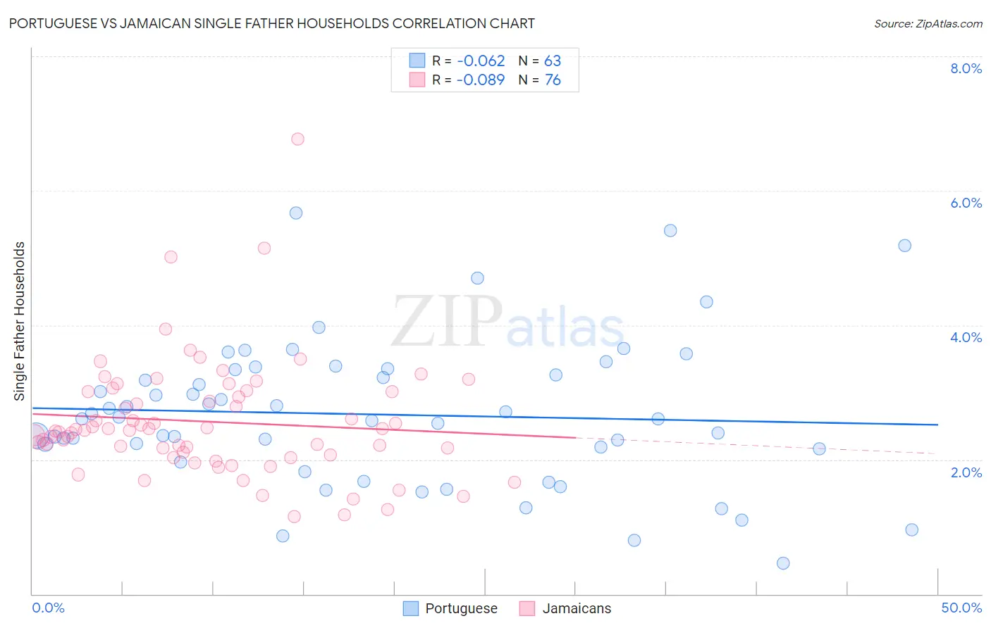 Portuguese vs Jamaican Single Father Households