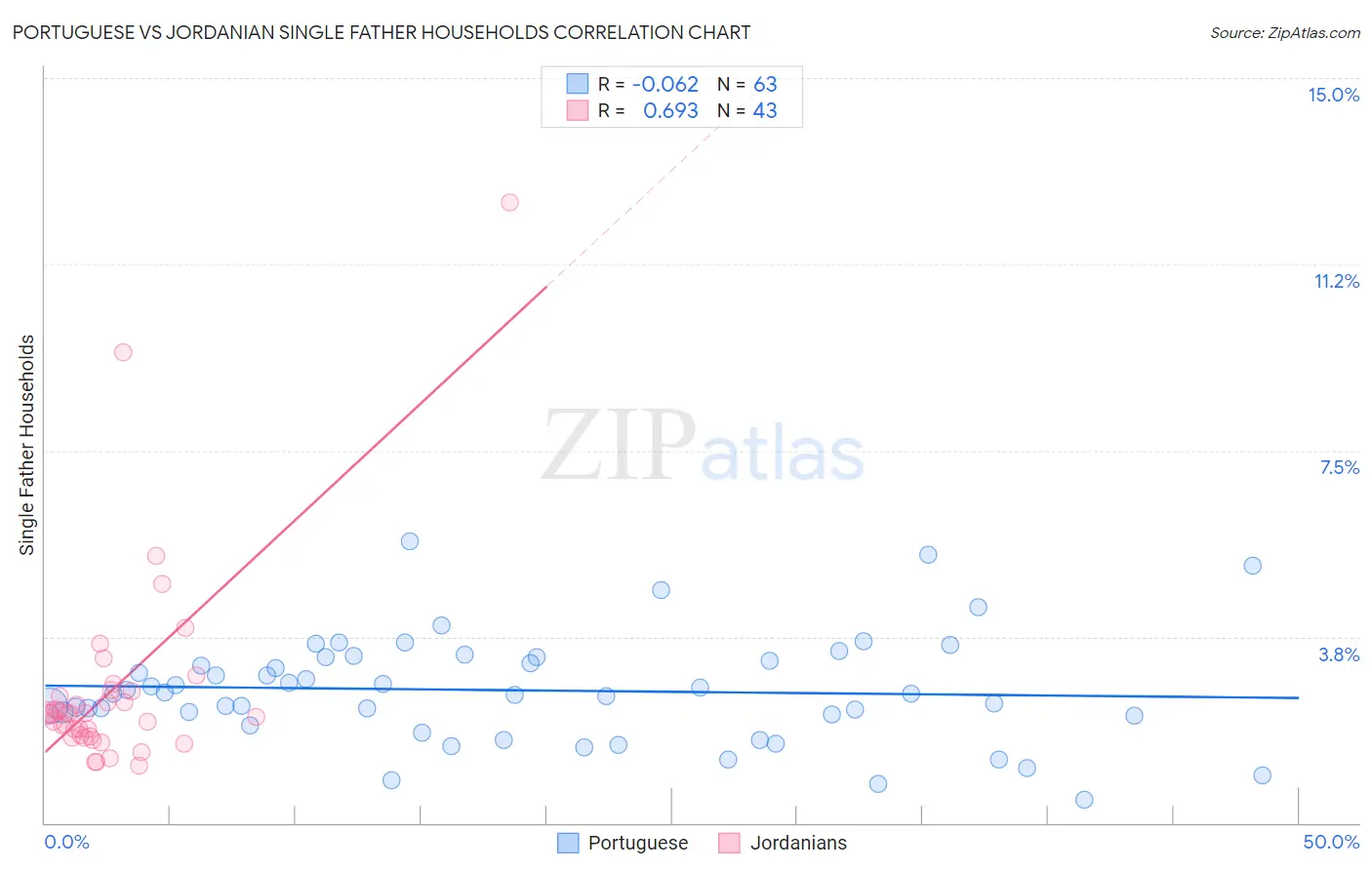 Portuguese vs Jordanian Single Father Households