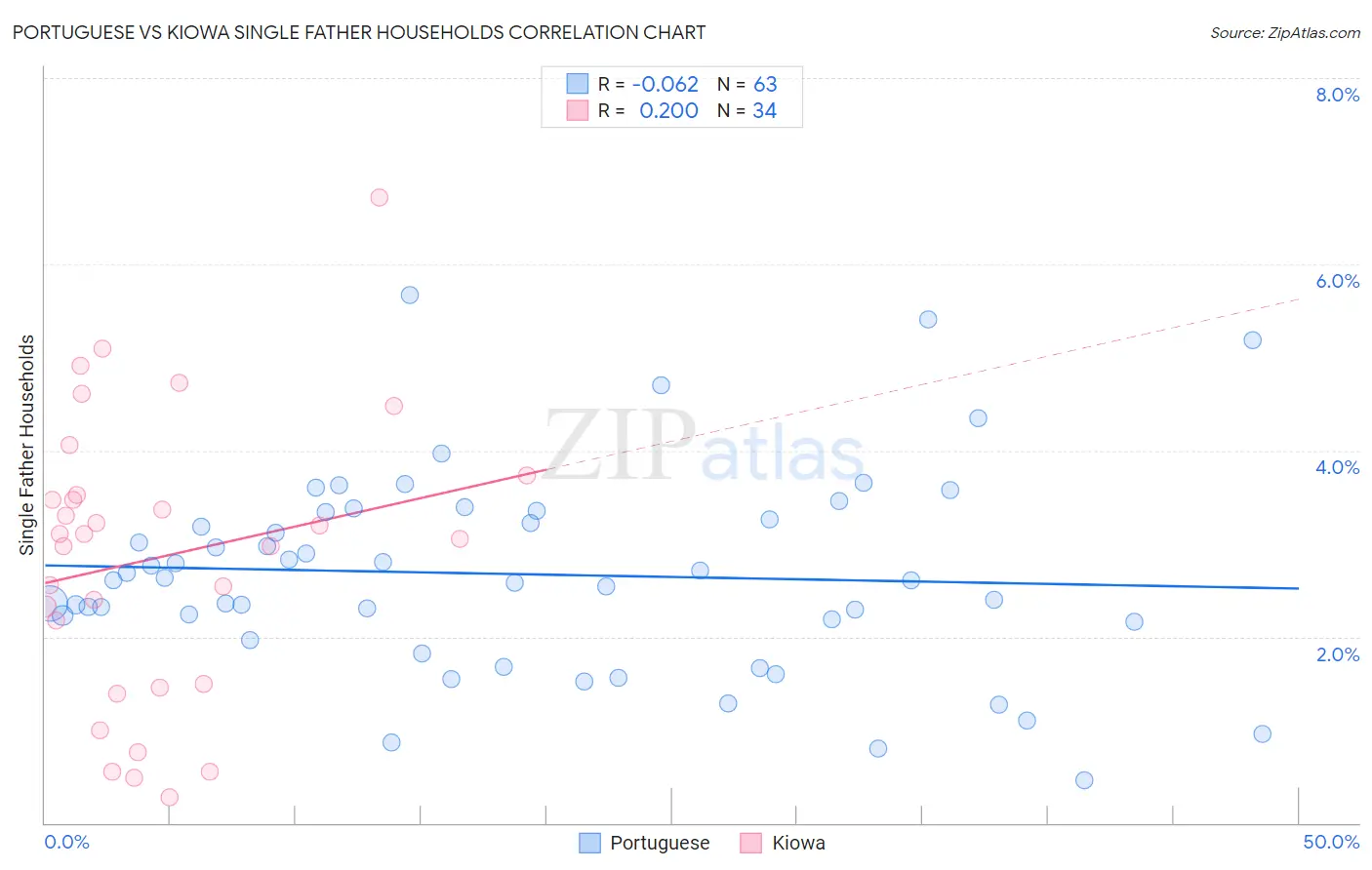 Portuguese vs Kiowa Single Father Households