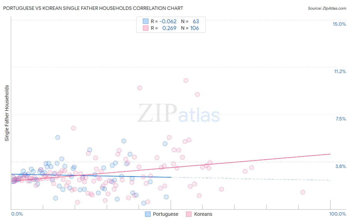 Portuguese vs Korean Single Father Households