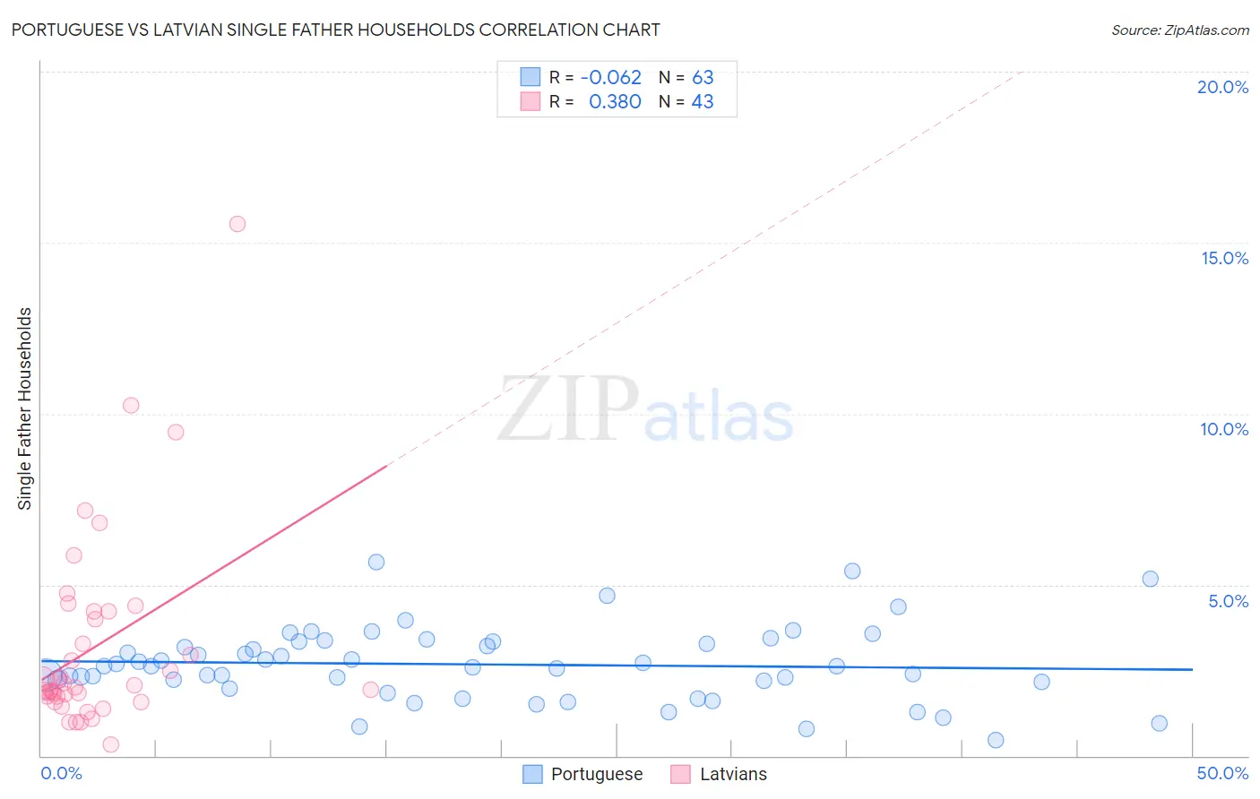 Portuguese vs Latvian Single Father Households