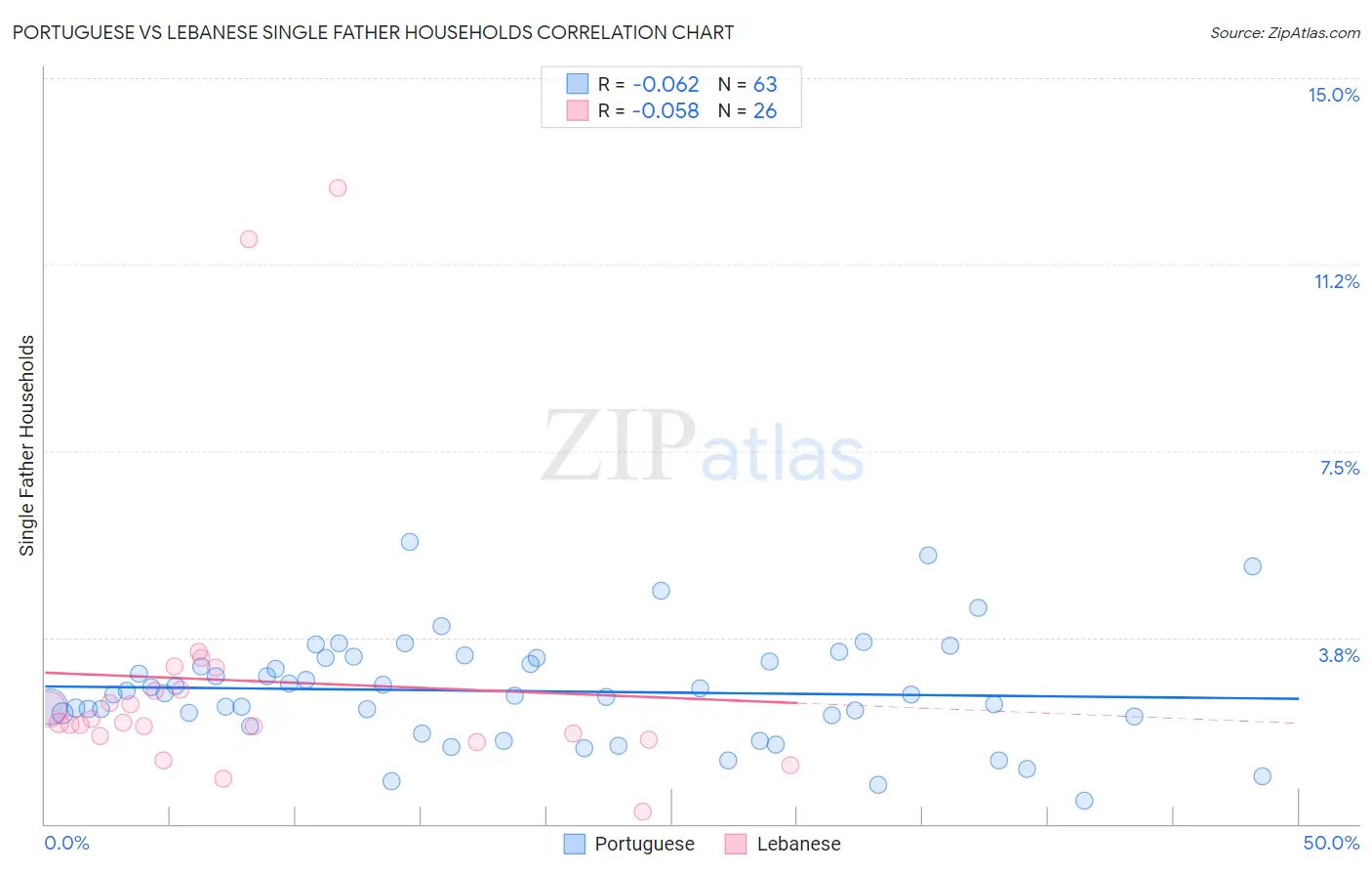 Portuguese vs Lebanese Single Father Households