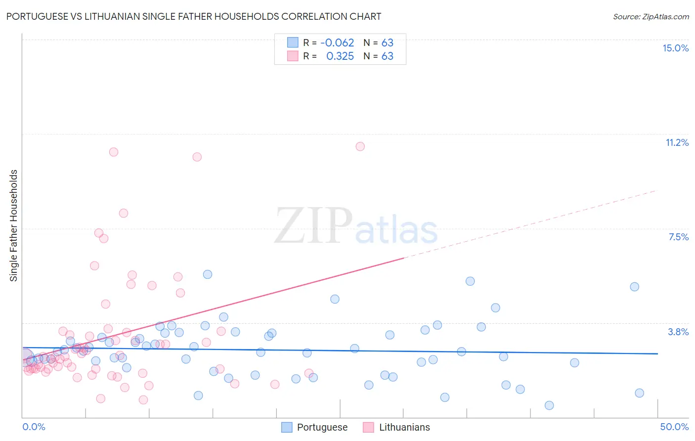 Portuguese vs Lithuanian Single Father Households