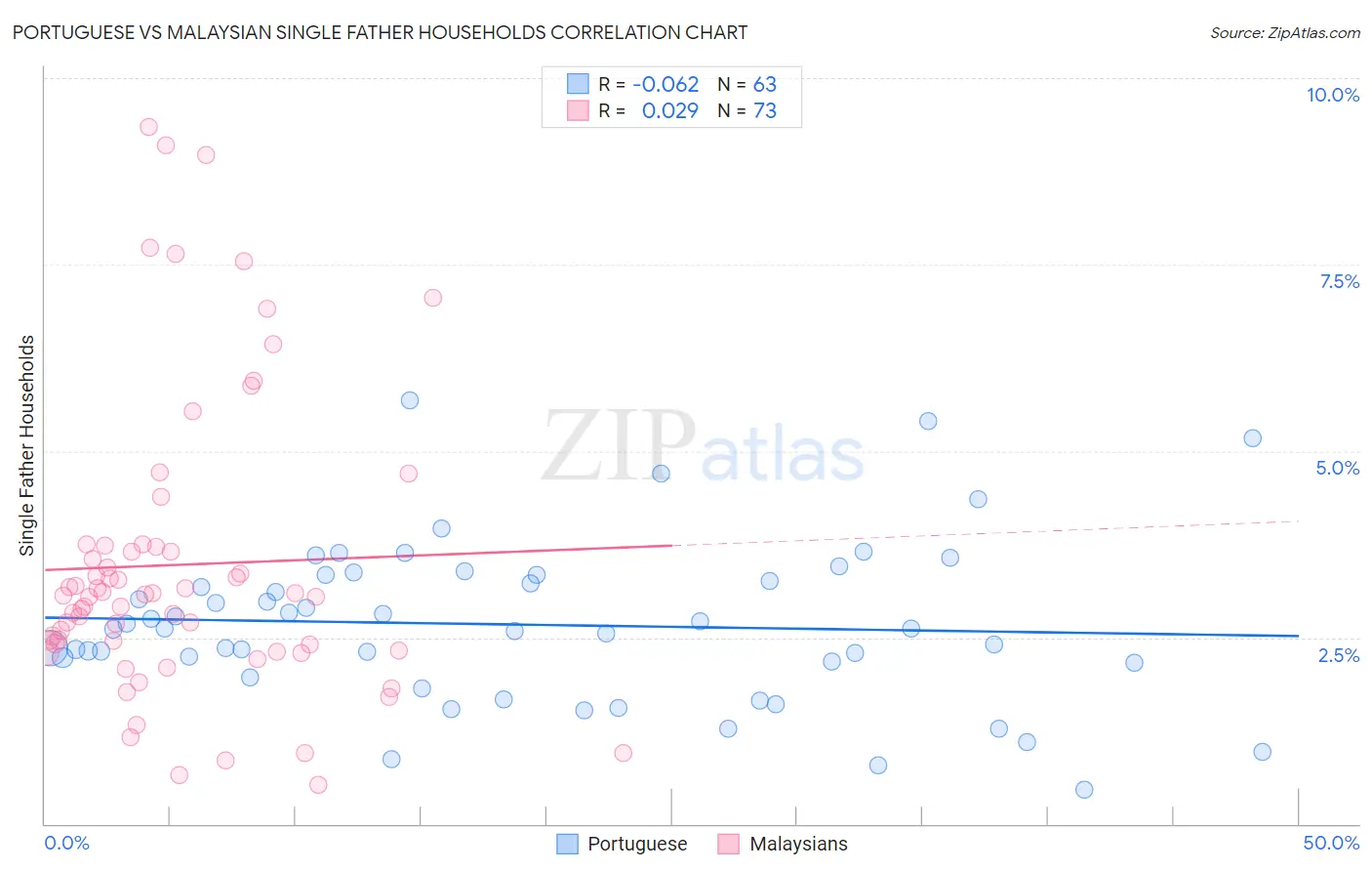 Portuguese vs Malaysian Single Father Households