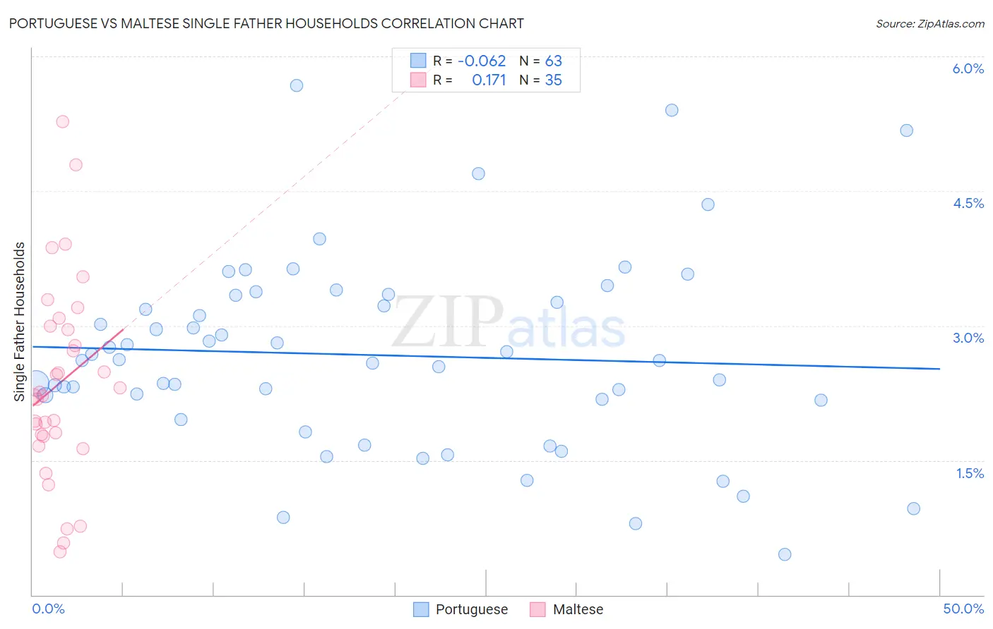 Portuguese vs Maltese Single Father Households