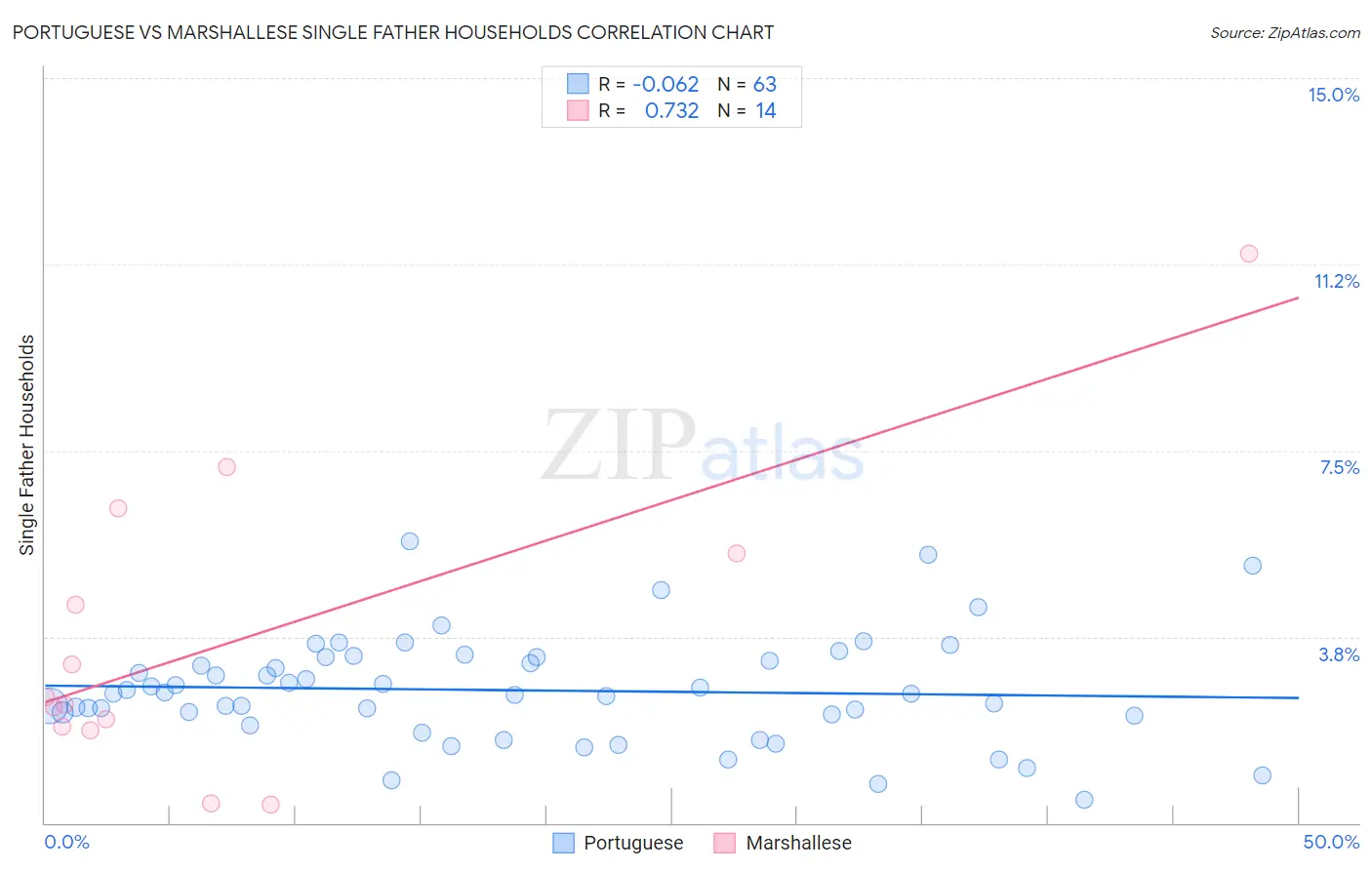 Portuguese vs Marshallese Single Father Households