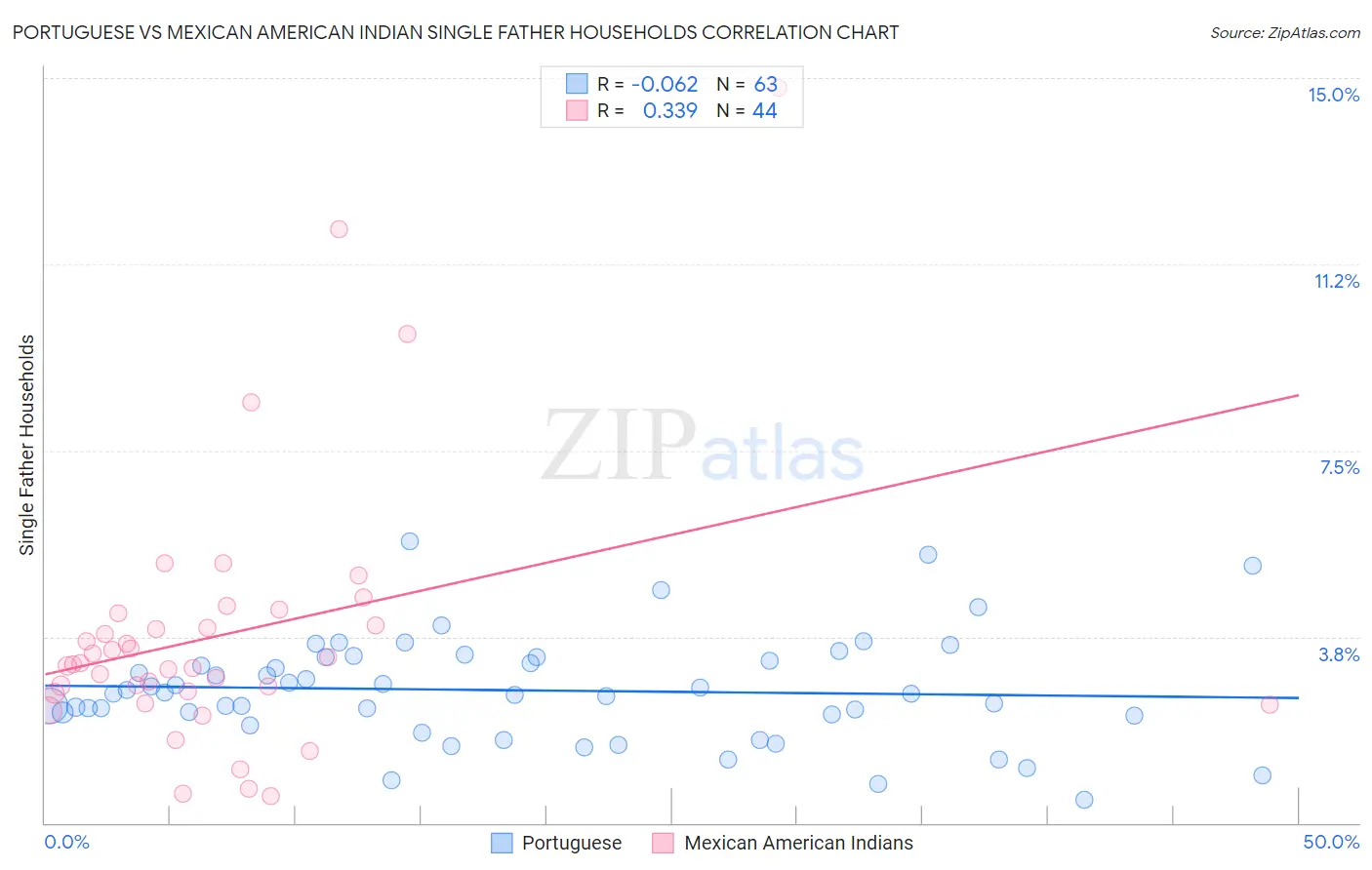 Portuguese vs Mexican American Indian Single Father Households