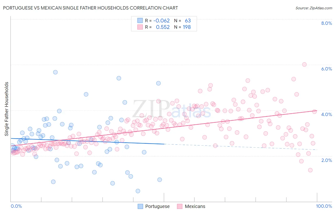 Portuguese vs Mexican Single Father Households