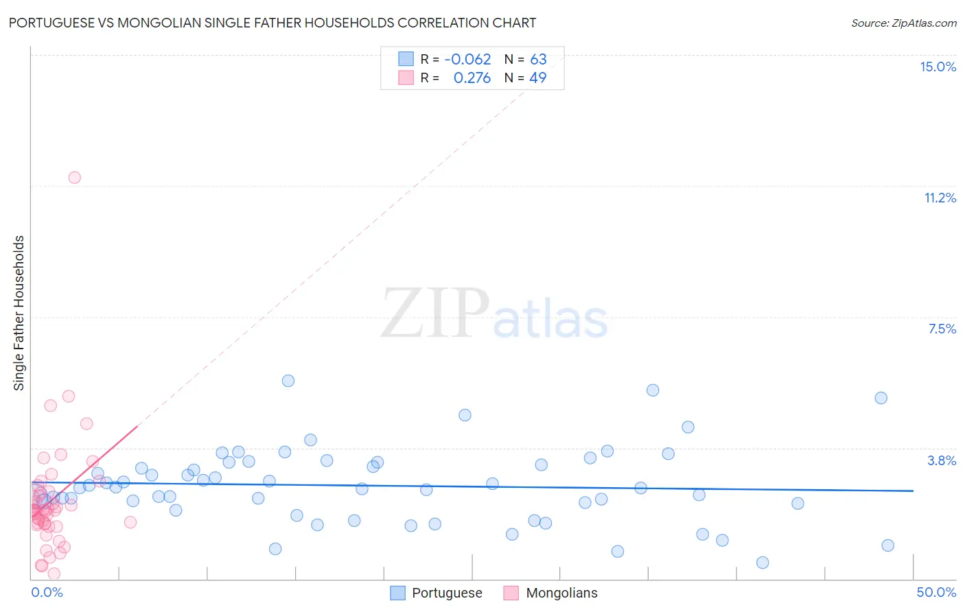 Portuguese vs Mongolian Single Father Households