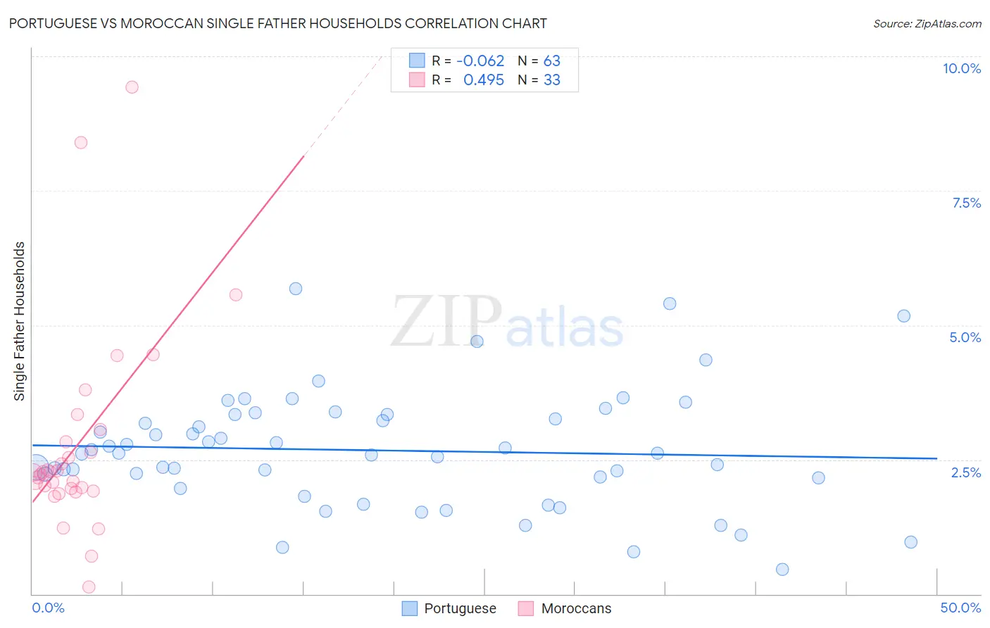 Portuguese vs Moroccan Single Father Households