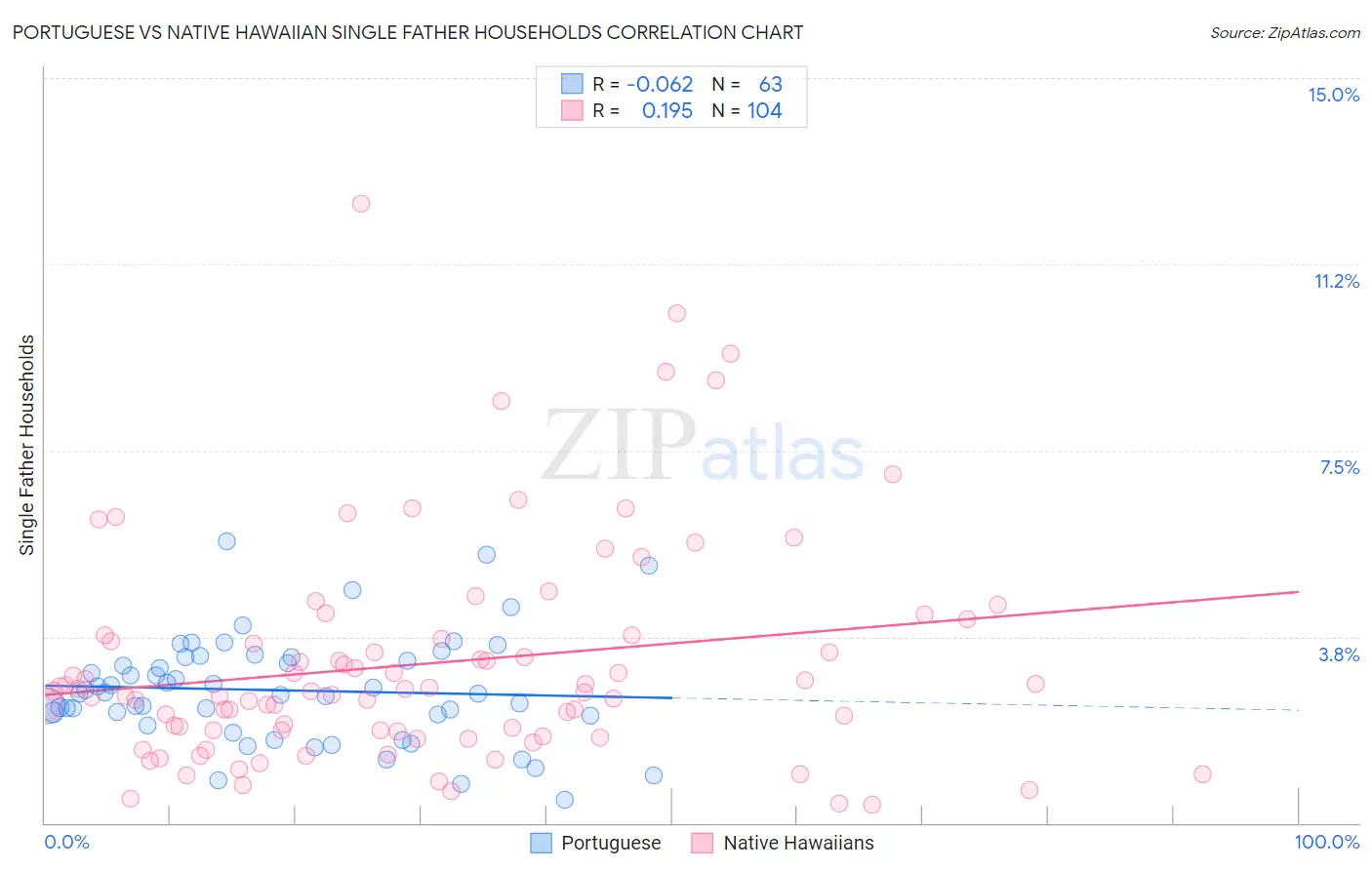 Portuguese vs Native Hawaiian Single Father Households