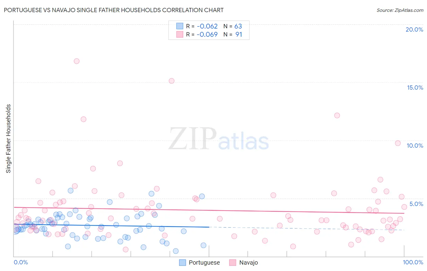 Portuguese vs Navajo Single Father Households