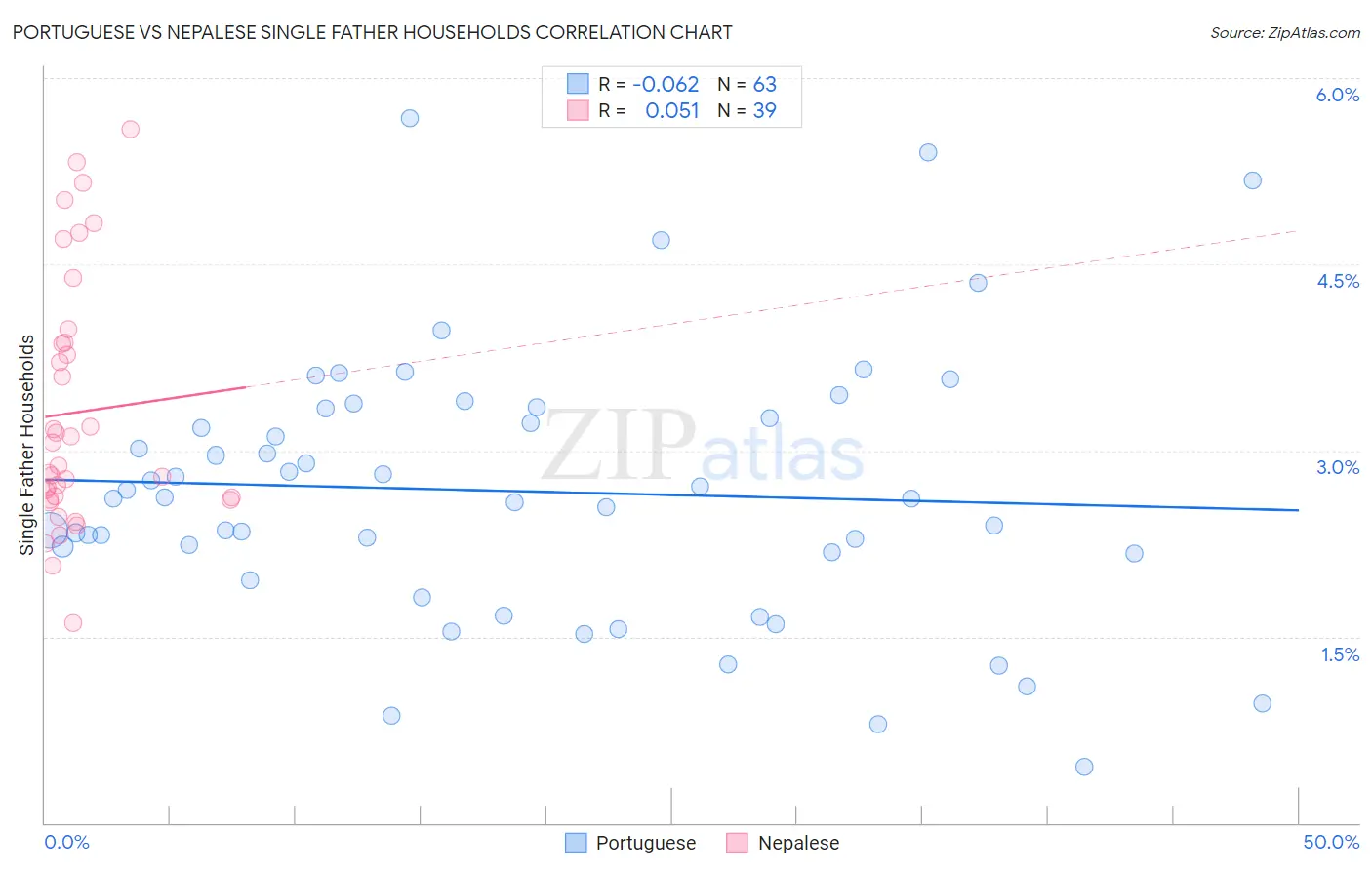 Portuguese vs Nepalese Single Father Households