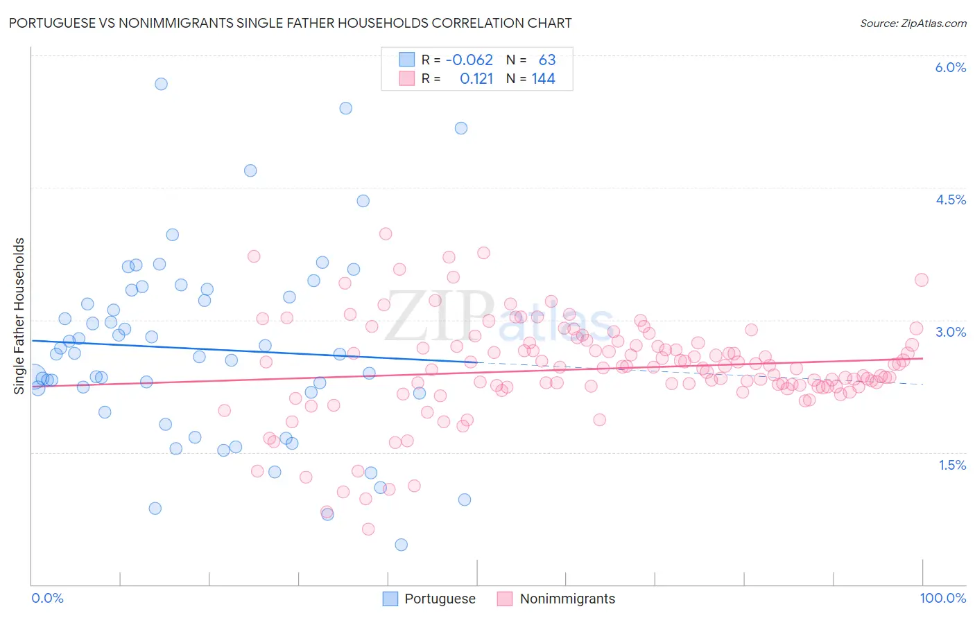 Portuguese vs Nonimmigrants Single Father Households