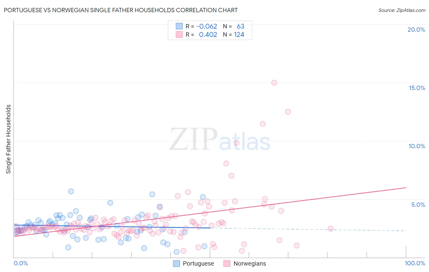 Portuguese vs Norwegian Single Father Households