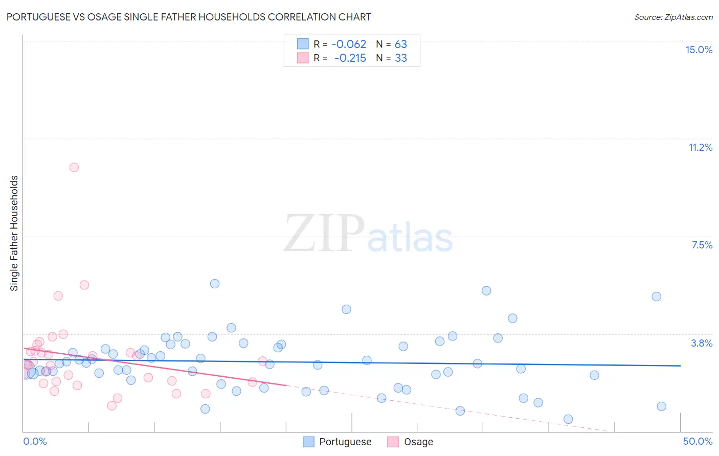 Portuguese vs Osage Single Father Households