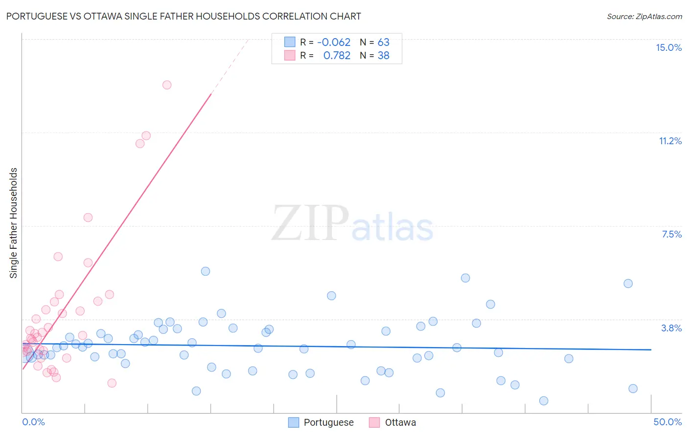 Portuguese vs Ottawa Single Father Households