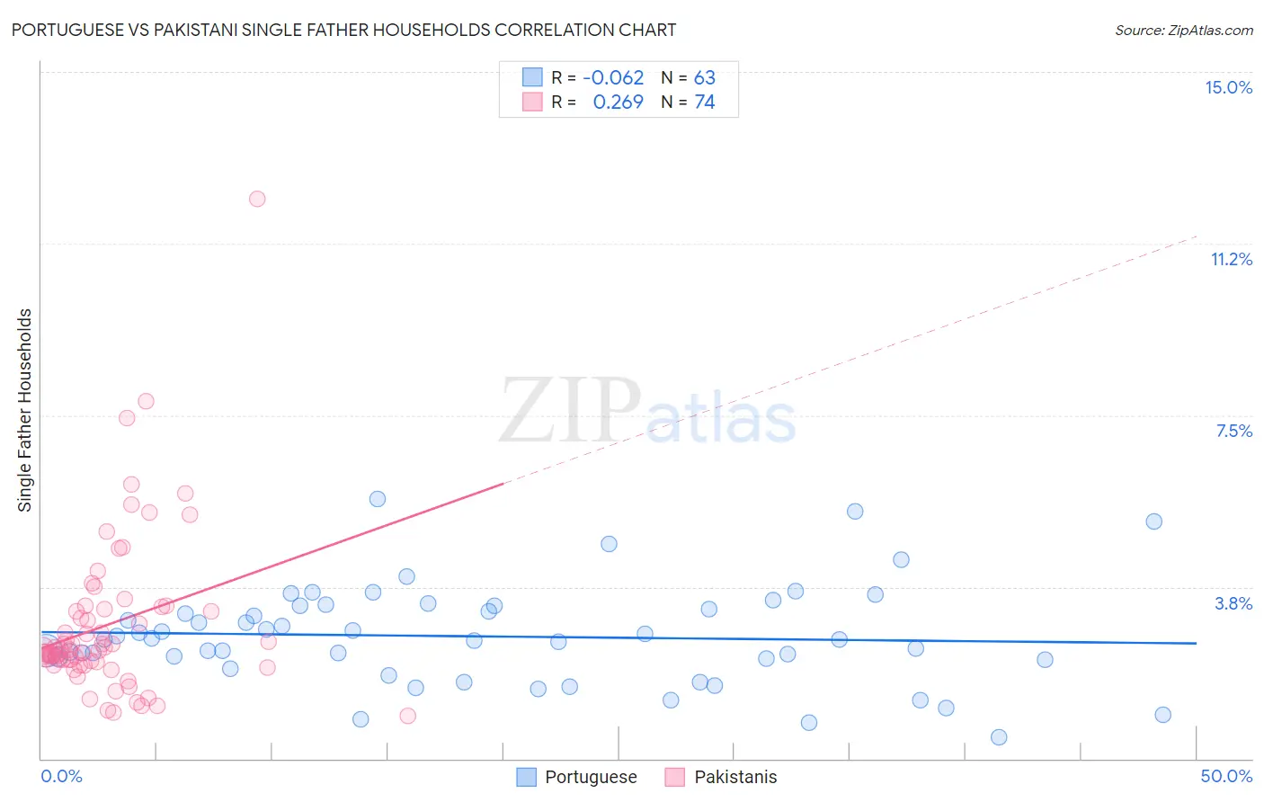 Portuguese vs Pakistani Single Father Households