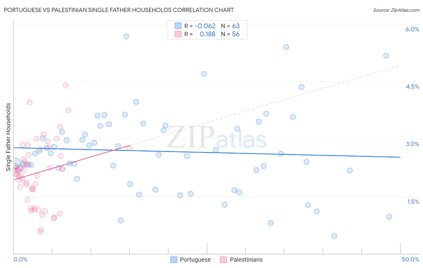 Portuguese vs Palestinian Single Father Households