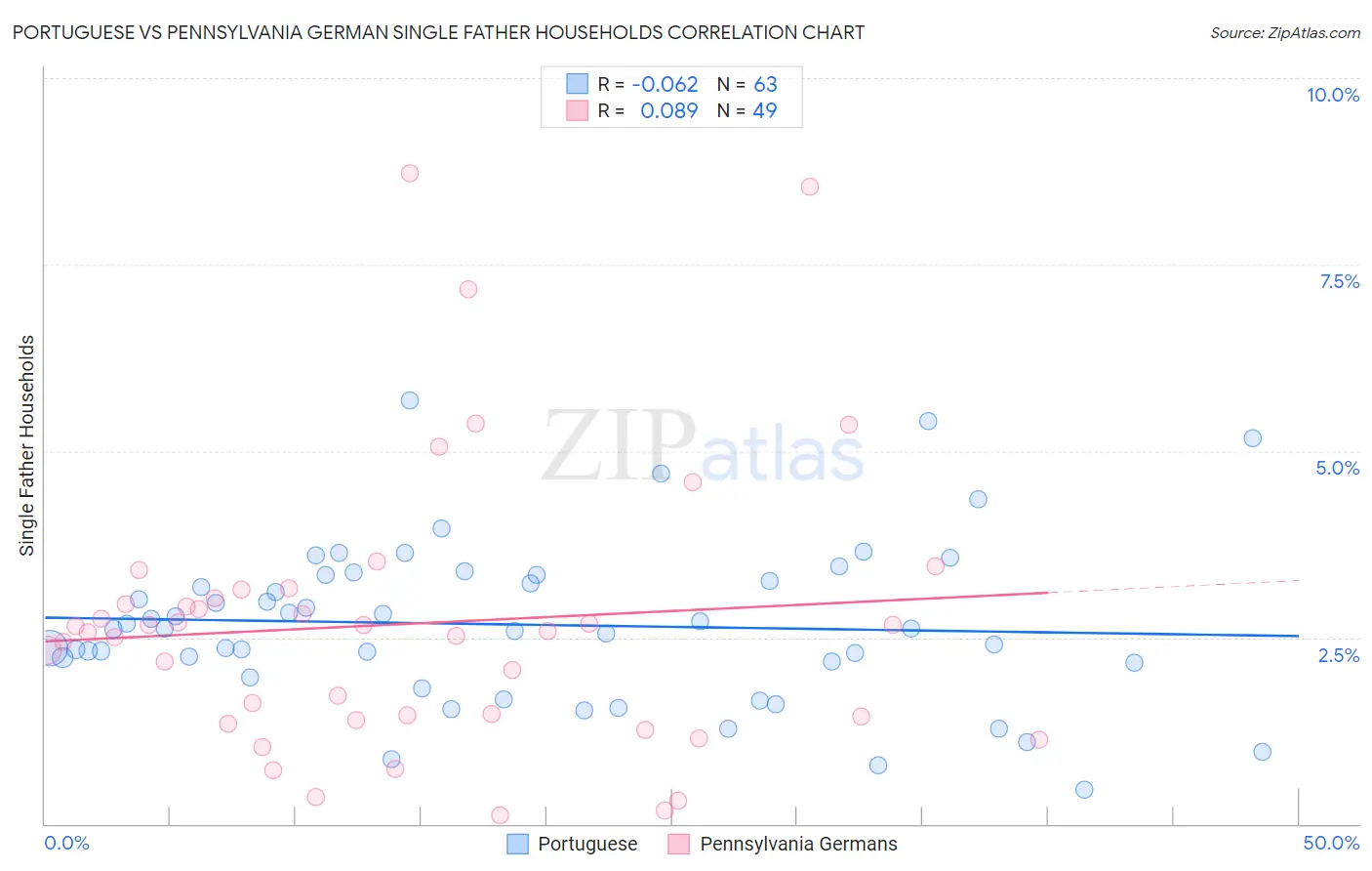 Portuguese vs Pennsylvania German Single Father Households