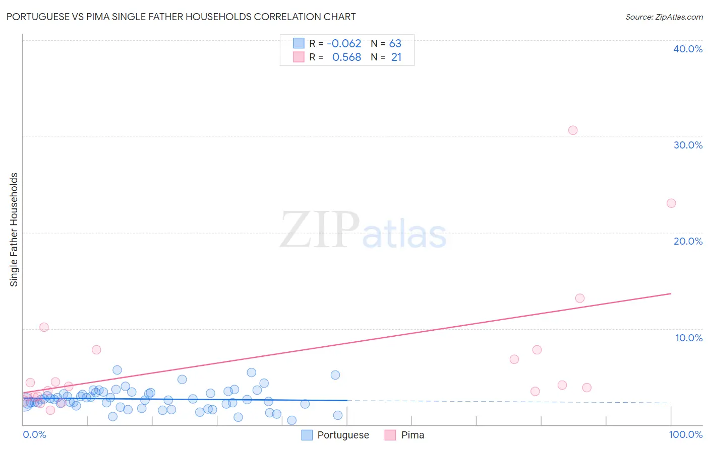 Portuguese vs Pima Single Father Households