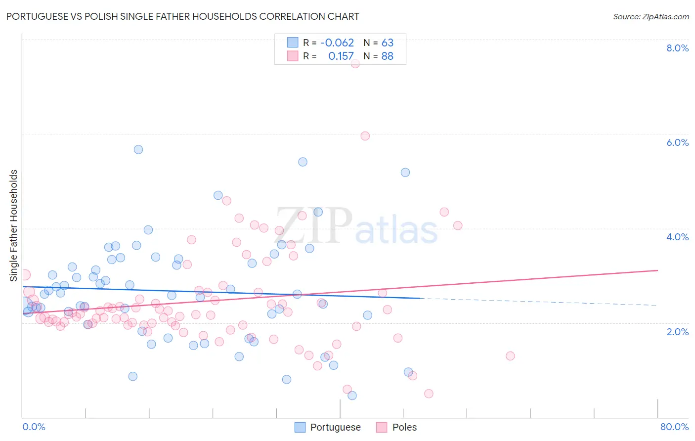 Portuguese vs Polish Single Father Households