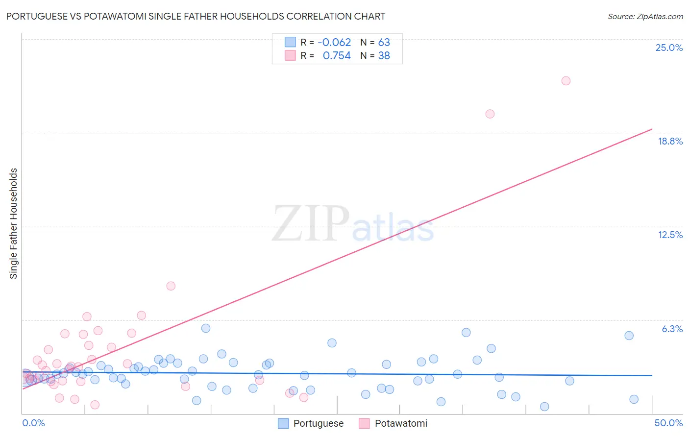 Portuguese vs Potawatomi Single Father Households