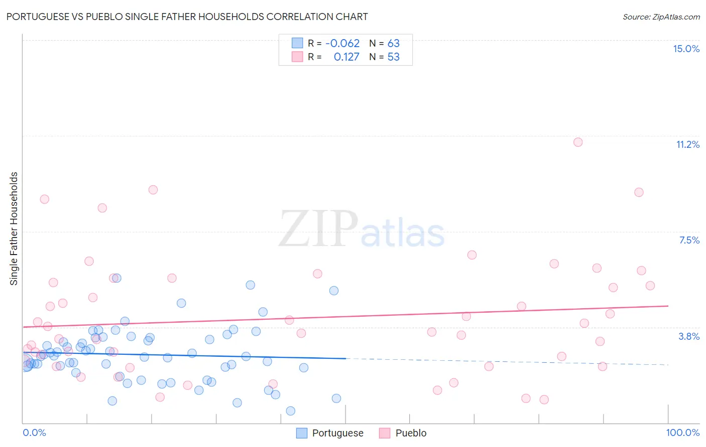 Portuguese vs Pueblo Single Father Households