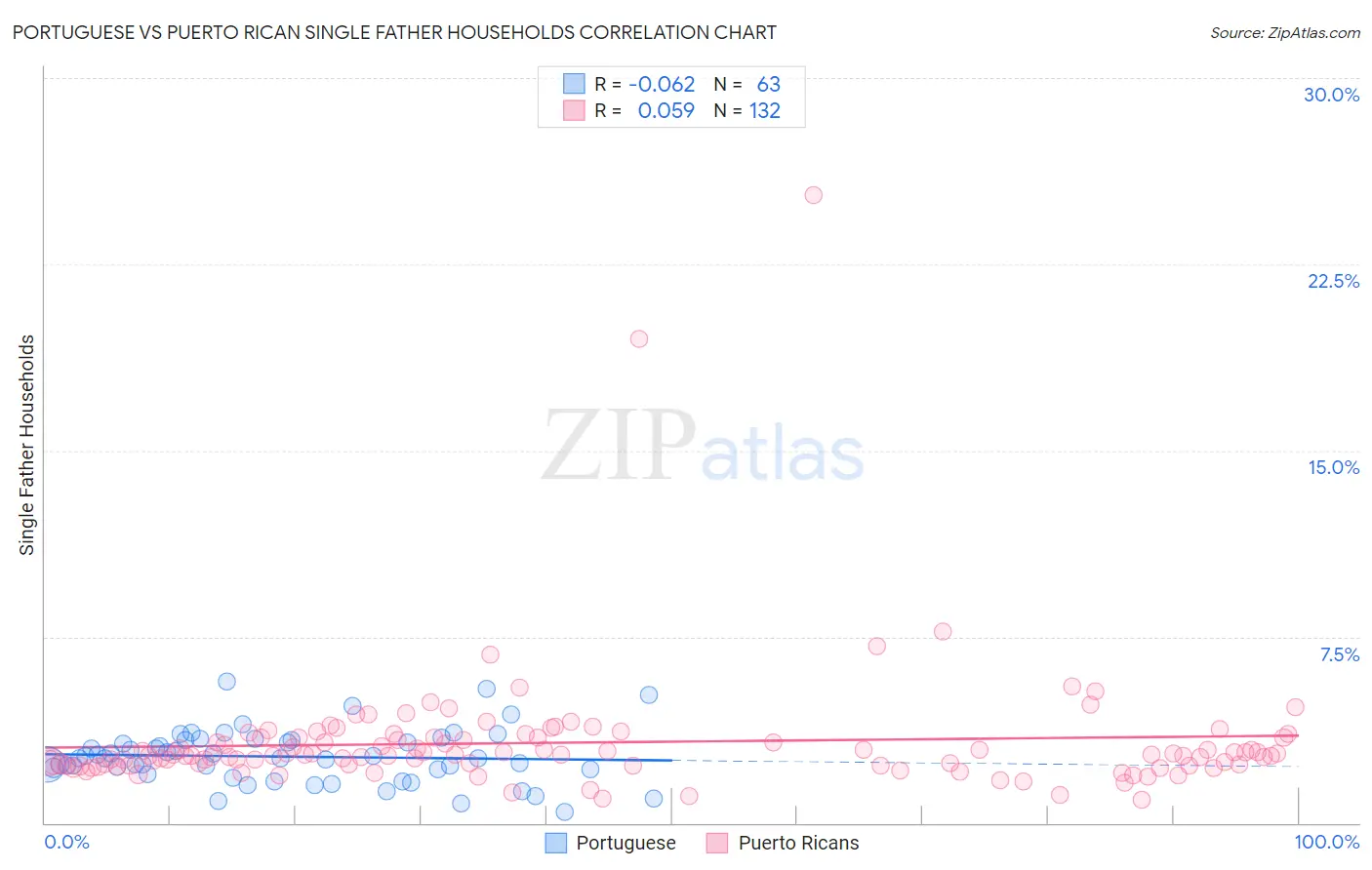 Portuguese vs Puerto Rican Single Father Households