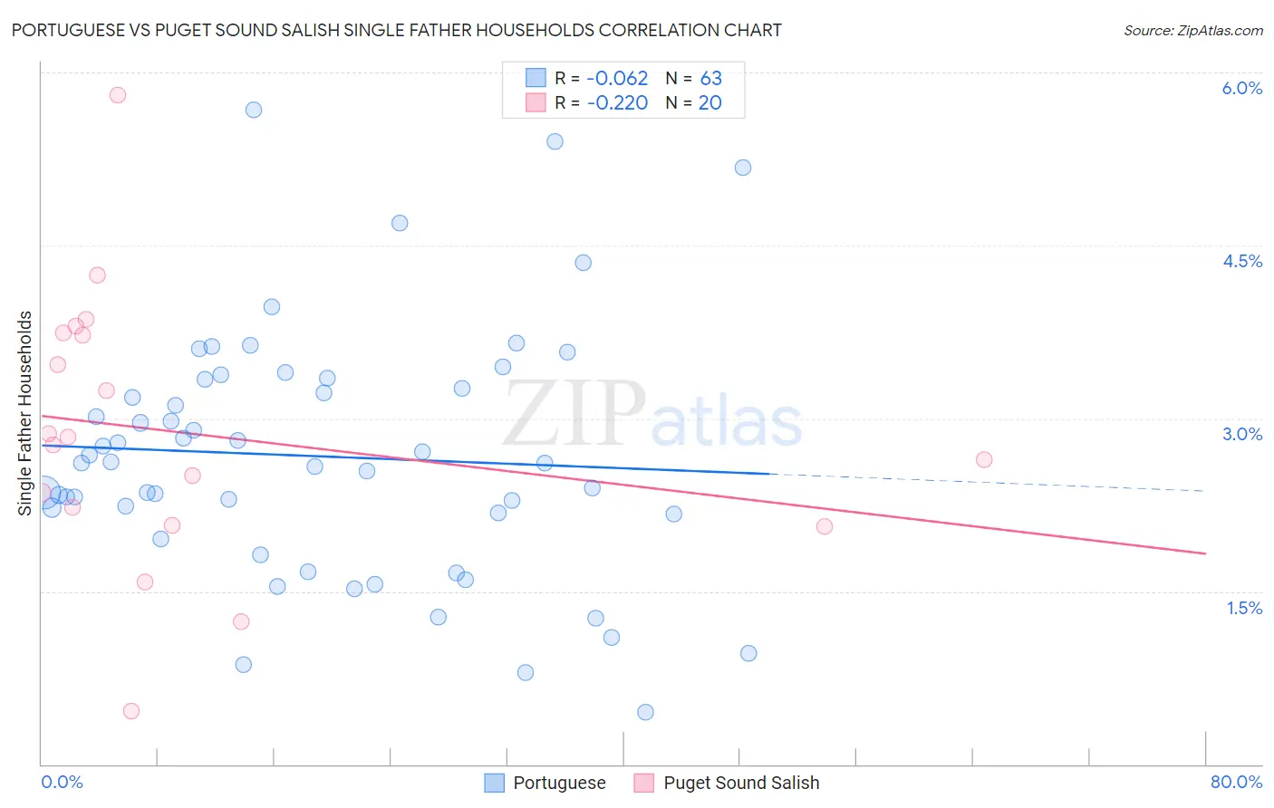Portuguese vs Puget Sound Salish Single Father Households