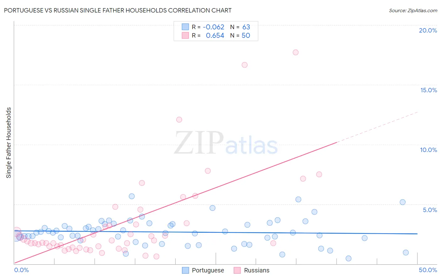 Portuguese vs Russian Single Father Households