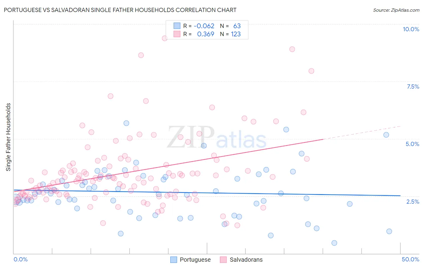 Portuguese vs Salvadoran Single Father Households