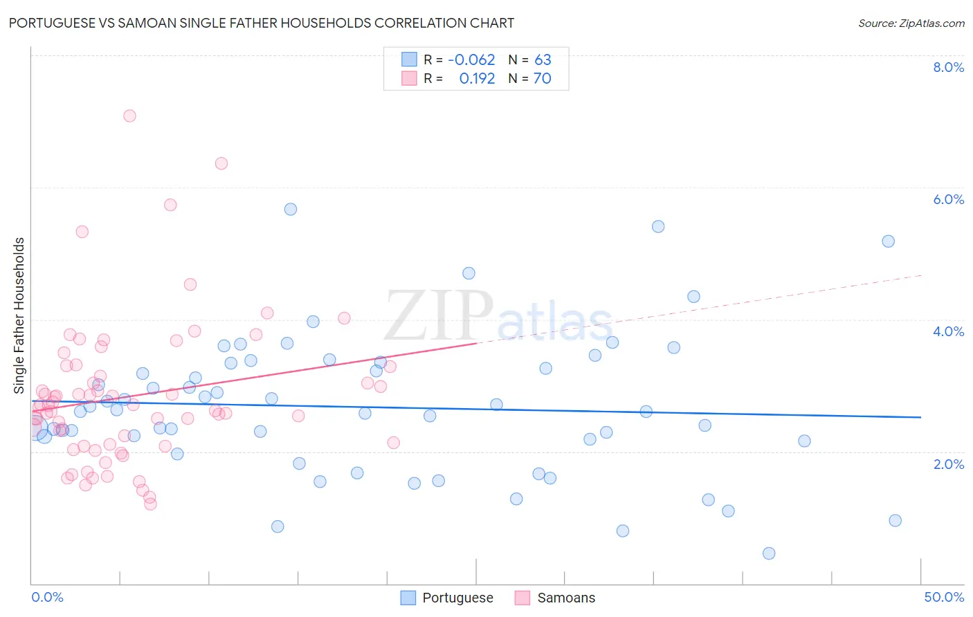 Portuguese vs Samoan Single Father Households