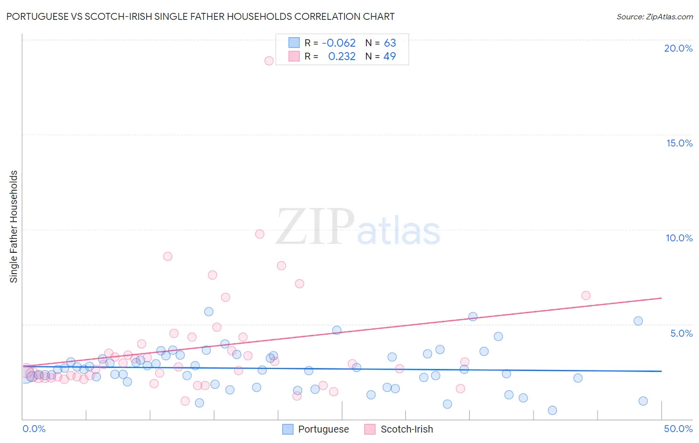 Portuguese vs Scotch-Irish Single Father Households