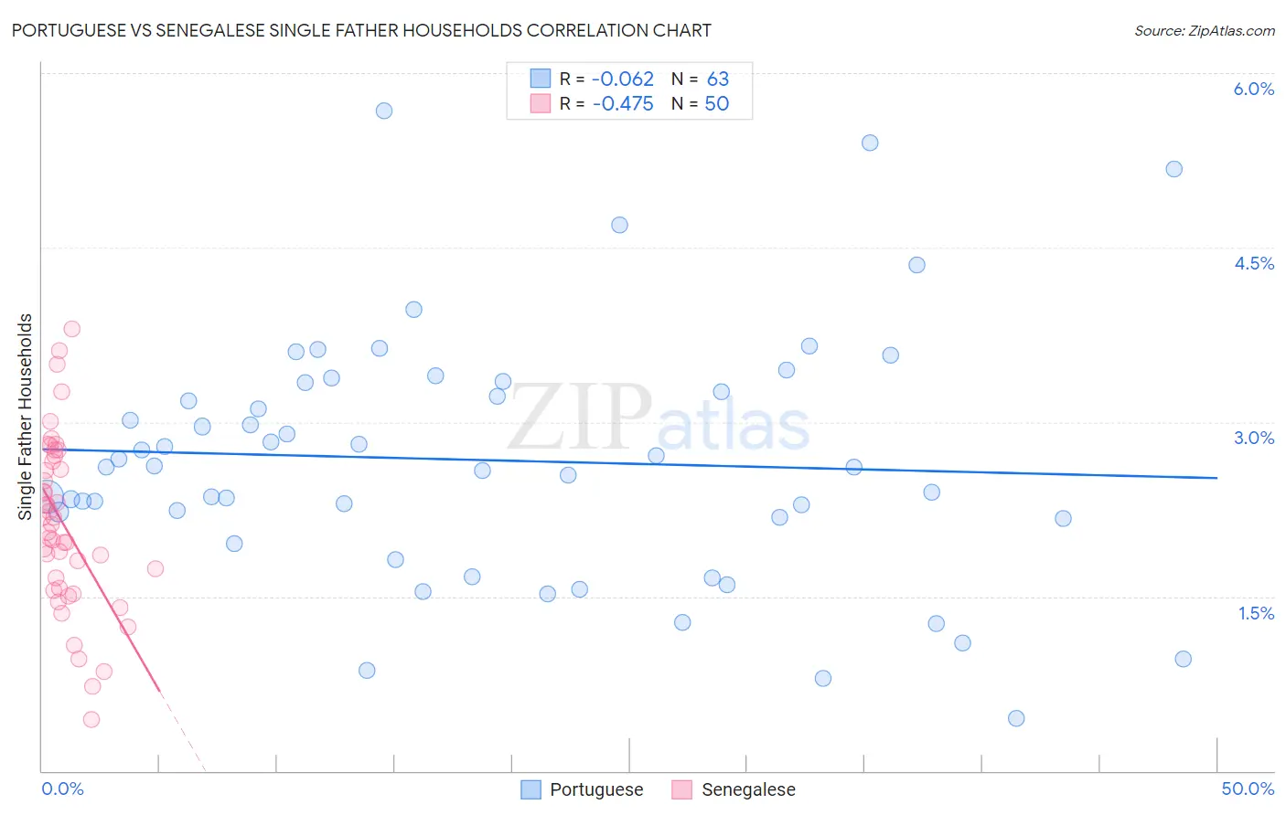Portuguese vs Senegalese Single Father Households